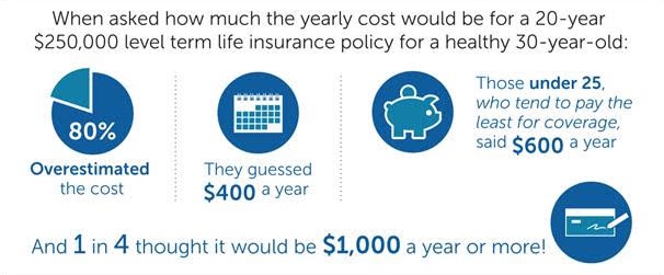Table showing how much people think life insurance costs